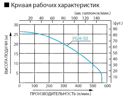 Мотопомпа Koshin PGH-50 для соленой воды и химикалий