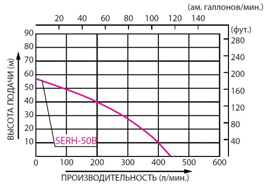 Мотопомпа Koshin SERH-50B высоконапорная