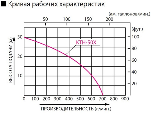 Мотопомпа Koshin KTH-50X o/s для грязной воды